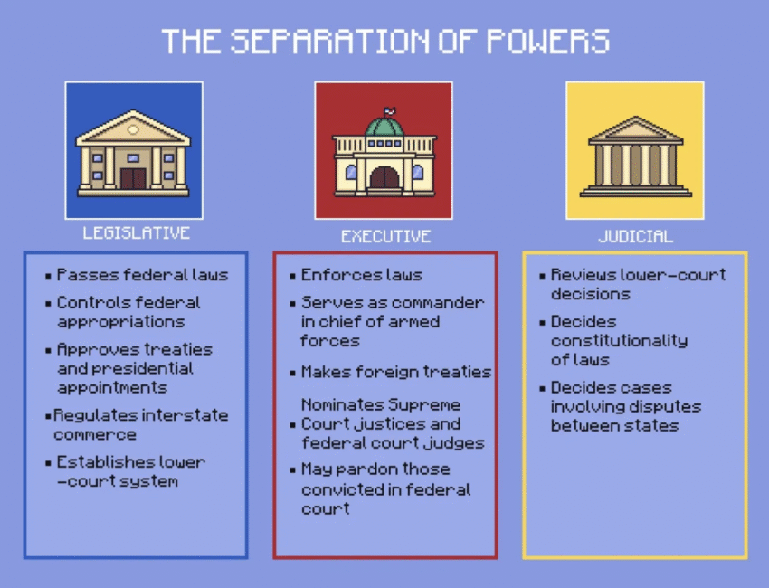 Infographic illustrating the separation of powers among the Legislative, Executive, and Judicial branches with their roles and functions.